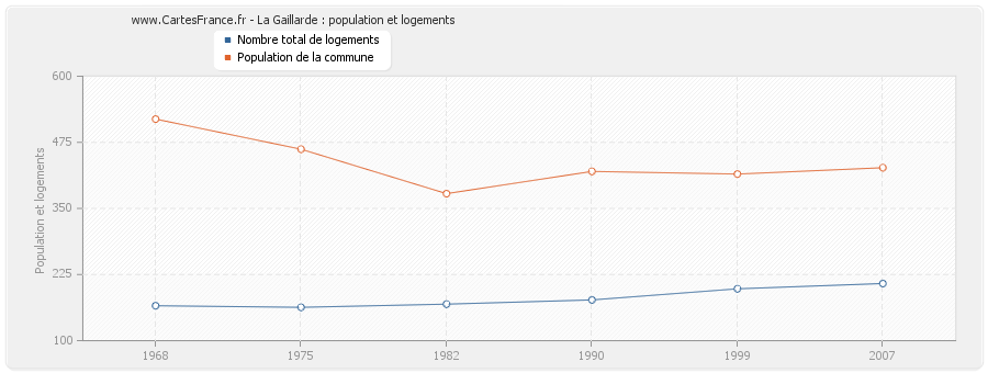 La Gaillarde : population et logements